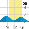 Sherwood Forest tide chart for Thursday, January 23, 2025