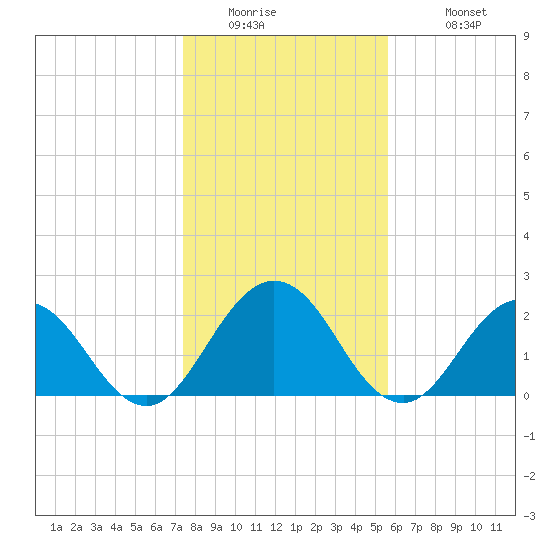 Sherwood Forest tide chart for Thursday, January 2, 2025