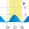 Sherwood Forest tide chart for Thursday, January 2, 2025