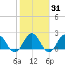 Sherwood Forest tide chart for Friday, January 31, 2025