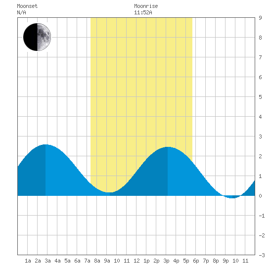 Sherwood Forest tide chart for Monday, January 6, 2025