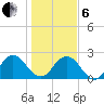 Sherwood Forest tide chart for Monday, January 6, 2025