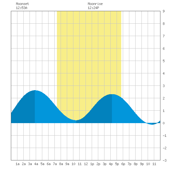 Sherwood Forest tide chart for Tuesday, January 7, 2025