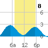 Sherwood Forest tide chart for Wednesday, January 8, 2025