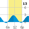 Sherwood Forest tide chart for Thursday, February 13, 2025