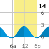 Sherwood Forest tide chart for Friday, February 14, 2025