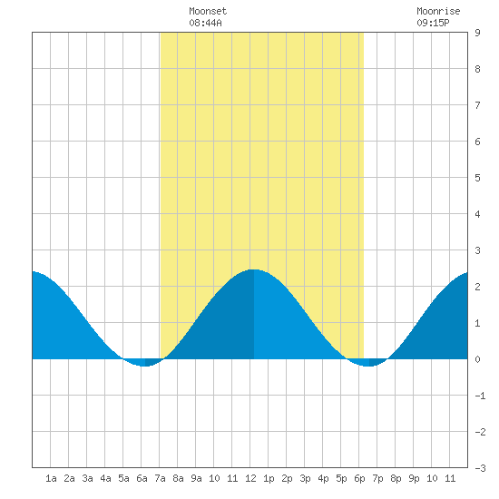 Sherwood Forest tide chart for Saturday, February 15, 2025