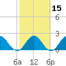Sherwood Forest tide chart for Saturday, February 15, 2025