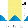 Sherwood Forest tide chart for Sunday, February 16, 2025