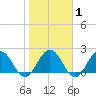 Sherwood Forest tide chart for Saturday, February 1, 2025