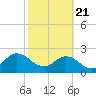 Sherwood Forest tide chart for Friday, February 21, 2025