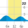 Sherwood Forest tide chart for Saturday, February 22, 2025