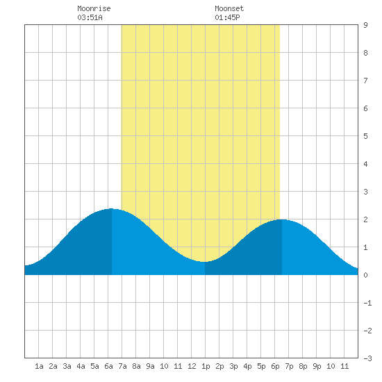 Sherwood Forest tide chart for Sunday, February 23, 2025