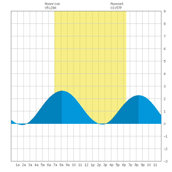 Sherwood Forest tide chart for Tuesday, February 25, 2025