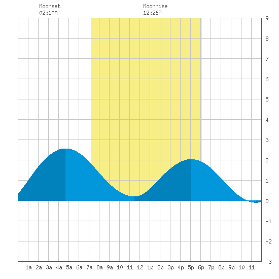 Sherwood Forest tide chart for Thursday, February 6, 2025