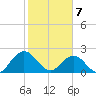 Sherwood Forest tide chart for Friday, February 7, 2025