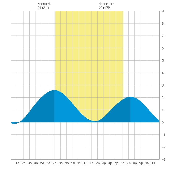 Sherwood Forest tide chart for Saturday, February 8, 2025