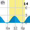 Sherwood Forest tide chart for Friday, March 14, 2025