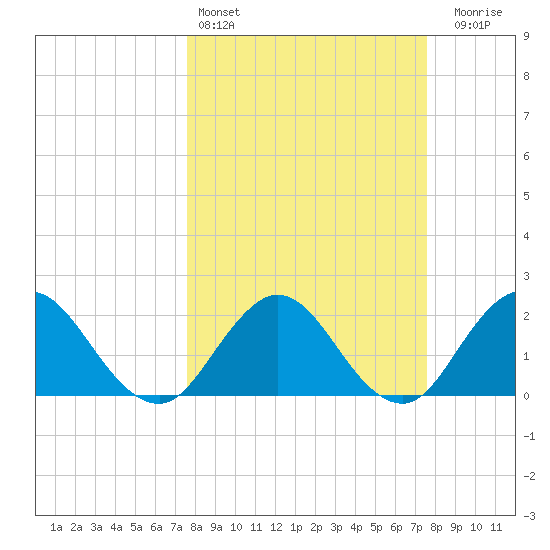 Sherwood Forest tide chart for Saturday, March 15, 2025