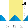 Sherwood Forest tide chart for Sunday, March 16, 2025