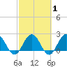 Sherwood Forest tide chart for Saturday, March 1, 2025