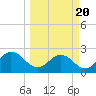 Sherwood Forest tide chart for Thursday, March 20, 2025