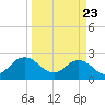 Sherwood Forest tide chart for Sunday, March 23, 2025
