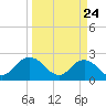 Sherwood Forest tide chart for Monday, March 24, 2025