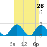 Sherwood Forest tide chart for Wednesday, March 26, 2025