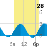 Sherwood Forest tide chart for Friday, March 28, 2025