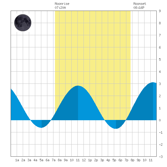 Sherwood Forest tide chart for Saturday, March 29, 2025