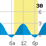 Sherwood Forest tide chart for Sunday, March 30, 2025