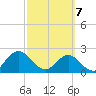 Sherwood Forest tide chart for Friday, March 7, 2025