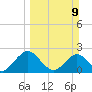 Sherwood Forest tide chart for Sunday, March 9, 2025