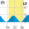 Sherwood Forest tide chart for Saturday, April 12, 2025