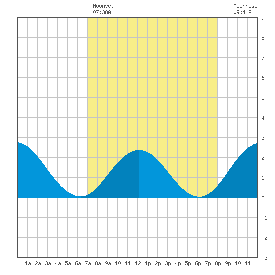 Sherwood Forest tide chart for Monday, April 14, 2025