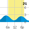 Sherwood Forest tide chart for Monday, April 21, 2025