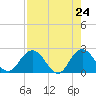 Sherwood Forest tide chart for Thursday, April 24, 2025