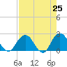 Sherwood Forest tide chart for Friday, April 25, 2025