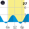 Sherwood Forest tide chart for Sunday, April 27, 2025
