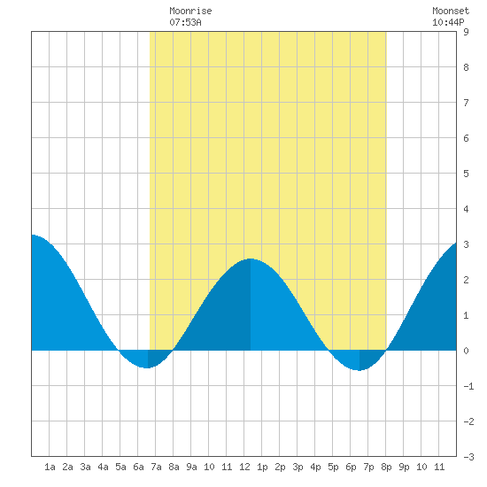 Sherwood Forest tide chart for Tuesday, April 29, 2025