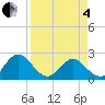 Sherwood Forest tide chart for Friday, April 4, 2025