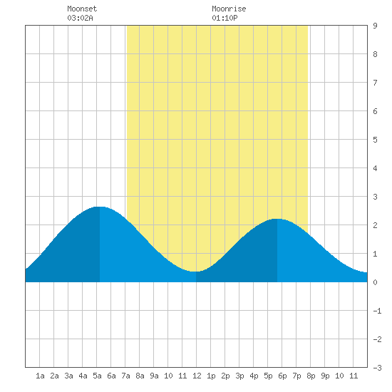 Sherwood Forest tide chart for Saturday, April 5, 2025
