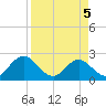 Sherwood Forest tide chart for Saturday, April 5, 2025