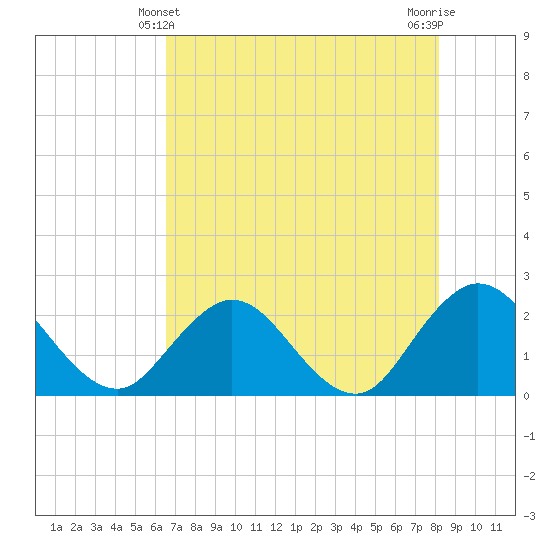 Sherwood Forest tide chart for Saturday, May 10, 2025