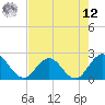 Sherwood Forest tide chart for Monday, May 12, 2025