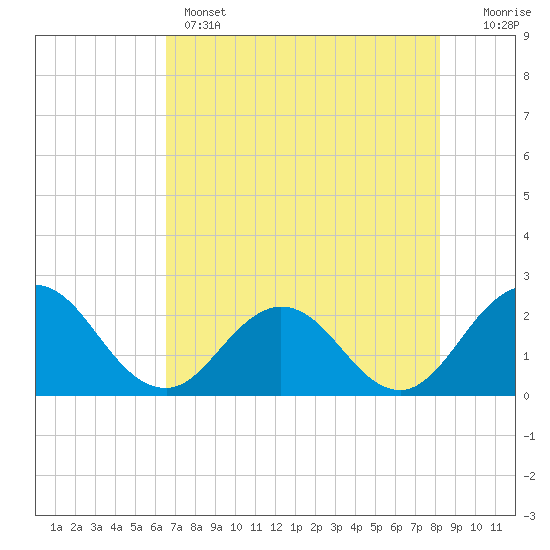 Sherwood Forest tide chart for Wednesday, May 14, 2025