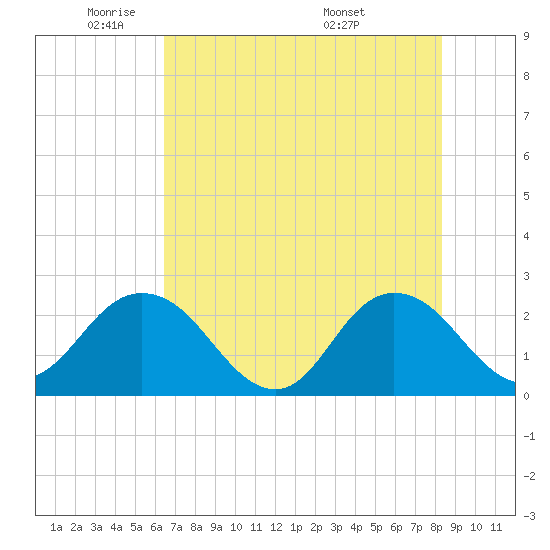 Sherwood Forest tide chart for Wednesday, May 21, 2025