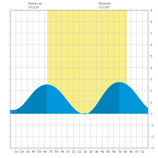 Sherwood Forest tide chart for Thursday, May 22, 2025