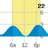 Sherwood Forest tide chart for Thursday, May 22, 2025
